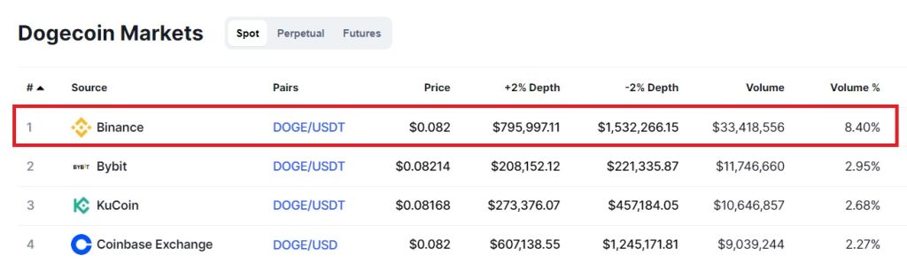 Where & How To Buy Dogecoin (DOGE) | Hedge With Crypto