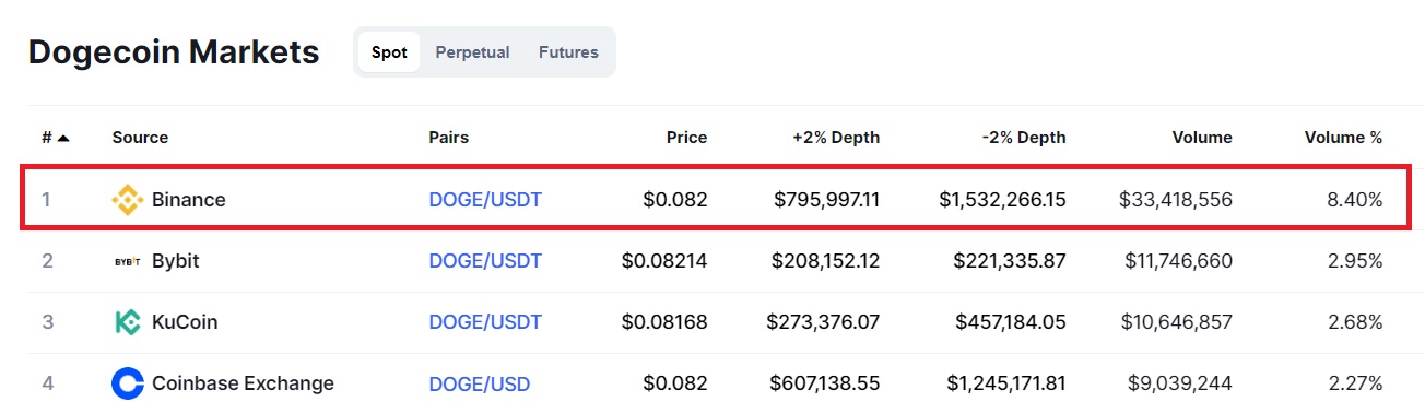 Dogecoin trading volume on Binance