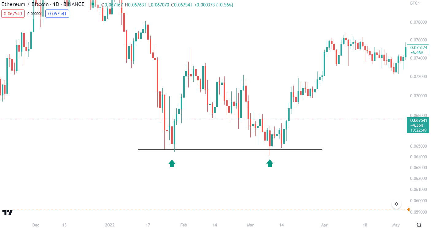 Double bottom pattern on ETH