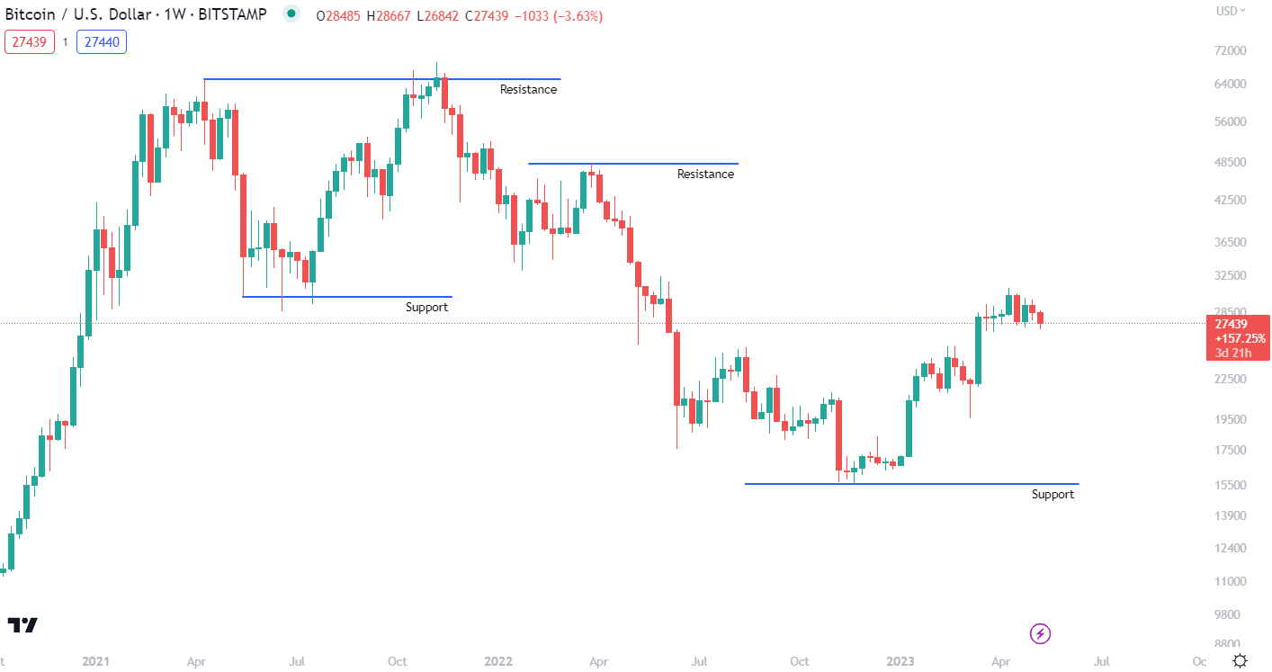 Draw support and resistance lines