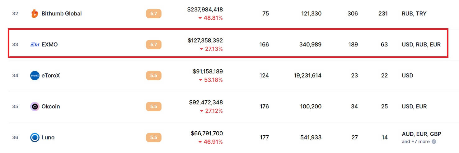 Exmo Trading Volume Liquidity