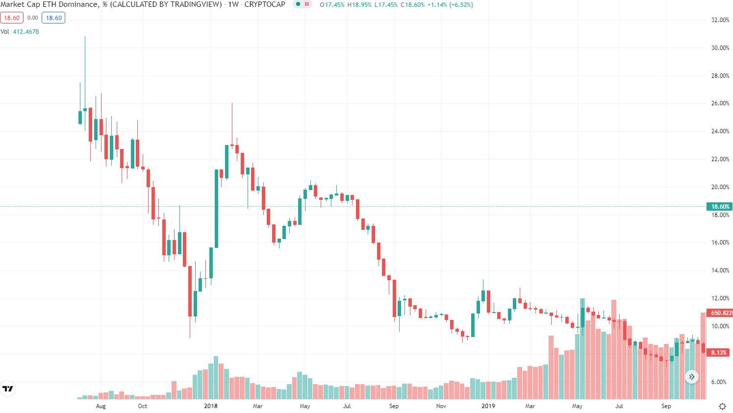 Ethereum dominance chart