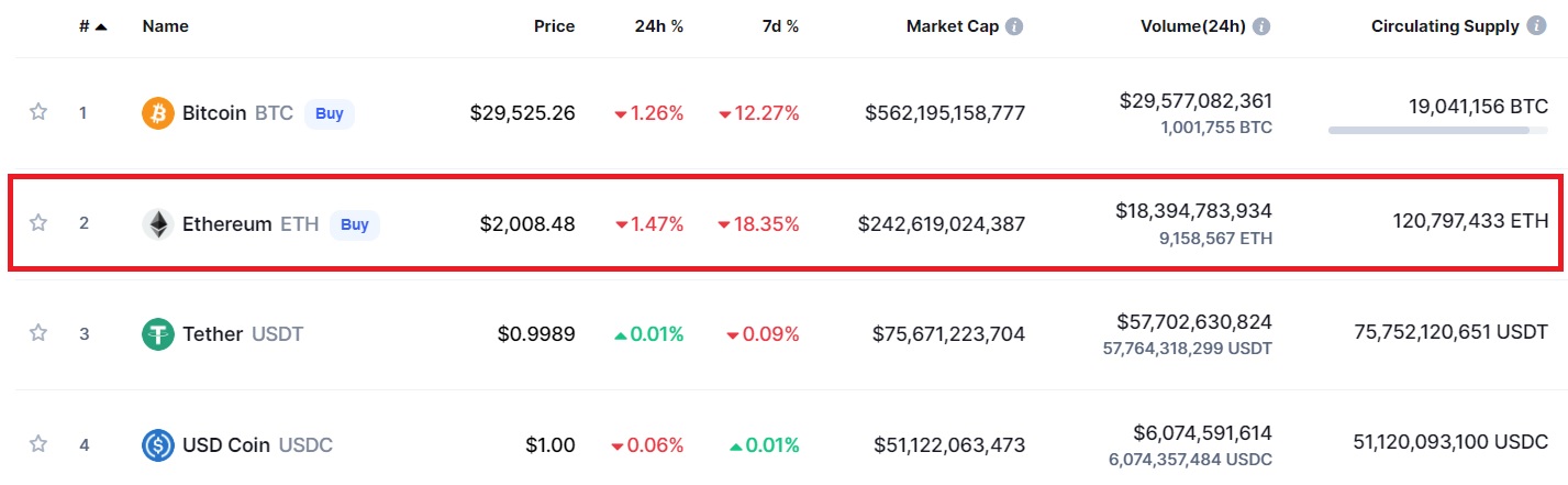 Market capitalization of Ethereum