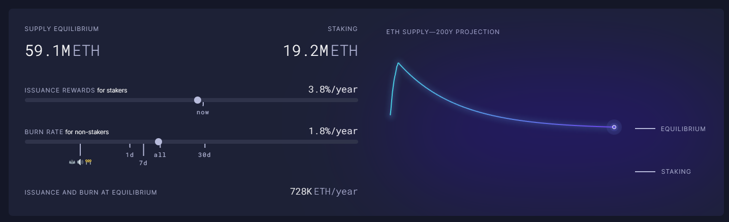 Ethereum supply and burn rate