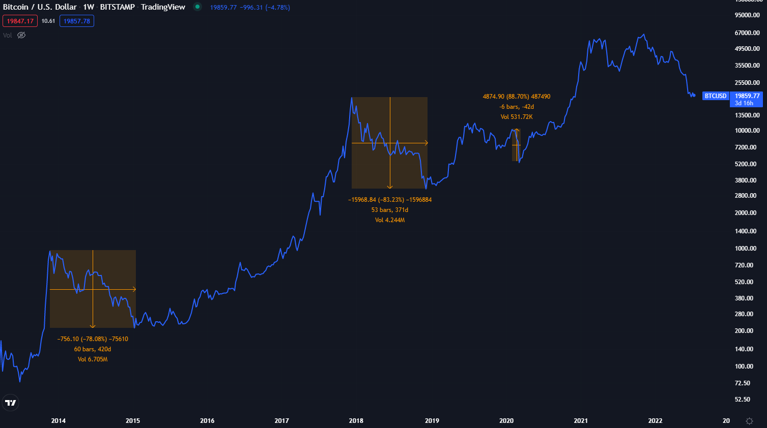 Example of Bitcoin Retracements