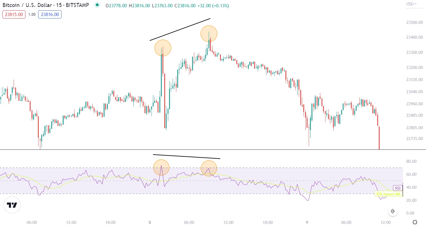 Example of RSI bearish divergence on Bitcoin