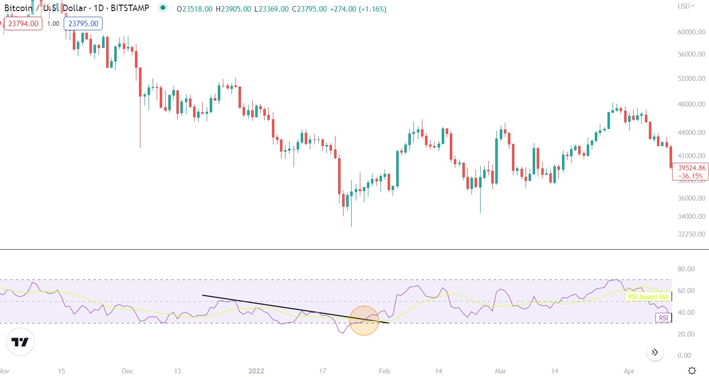 Example of RSI bullish breakout on Bitcoin