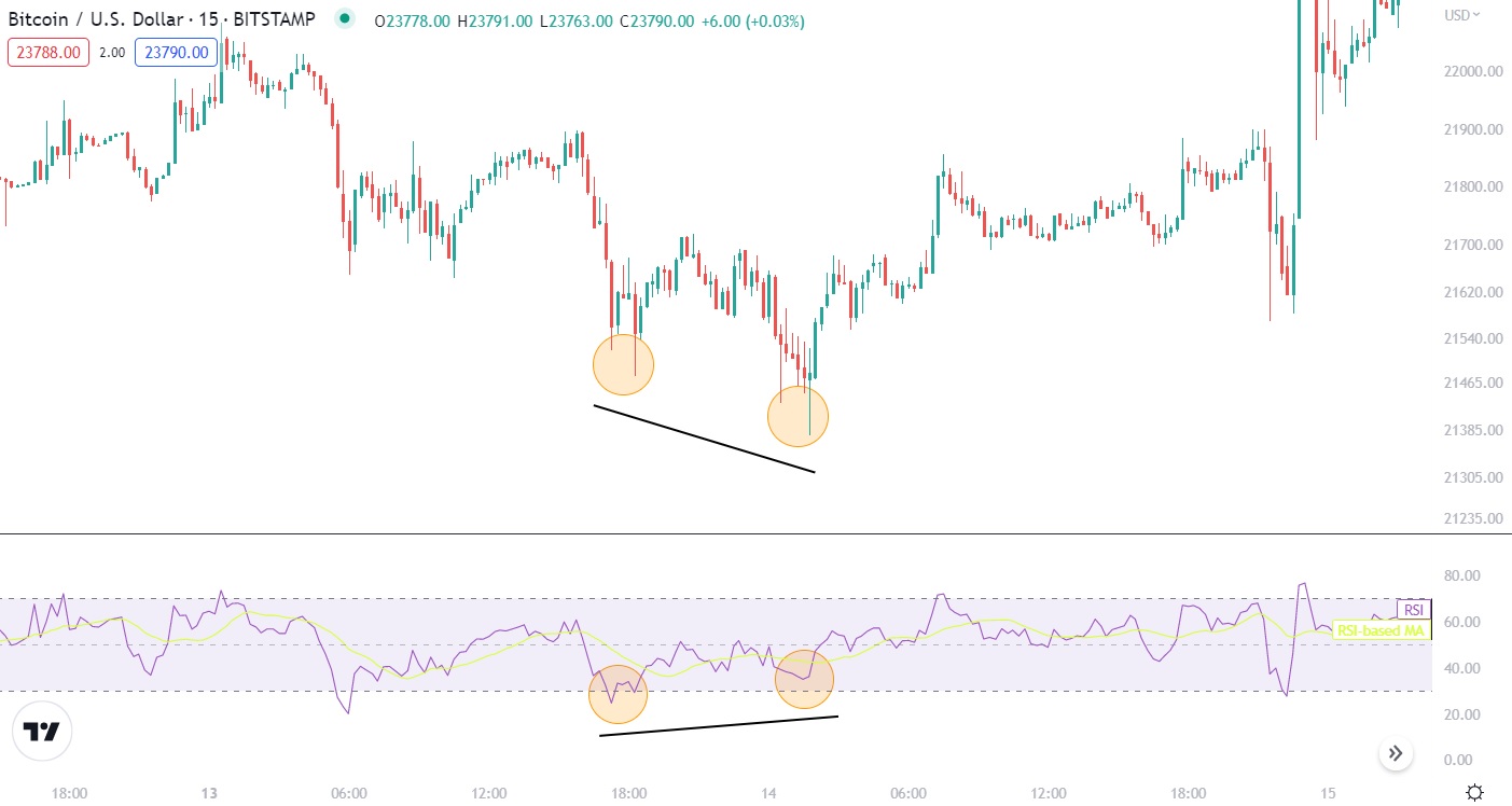 Example of RSI bullish divergence on bitcoin