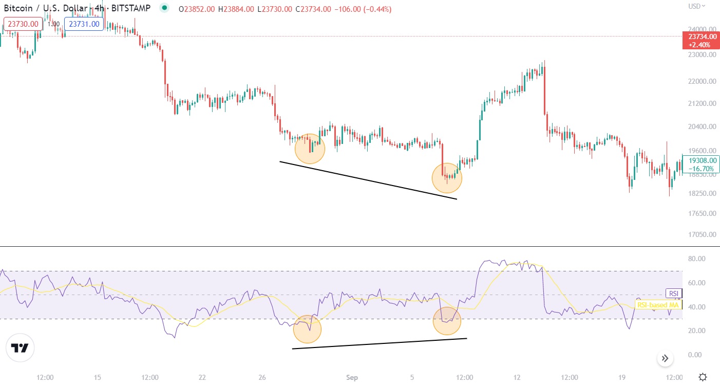 Example of bullish hidden divergence on Bitcoin