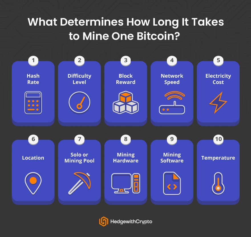 Factors that affect time to mine bitcoin