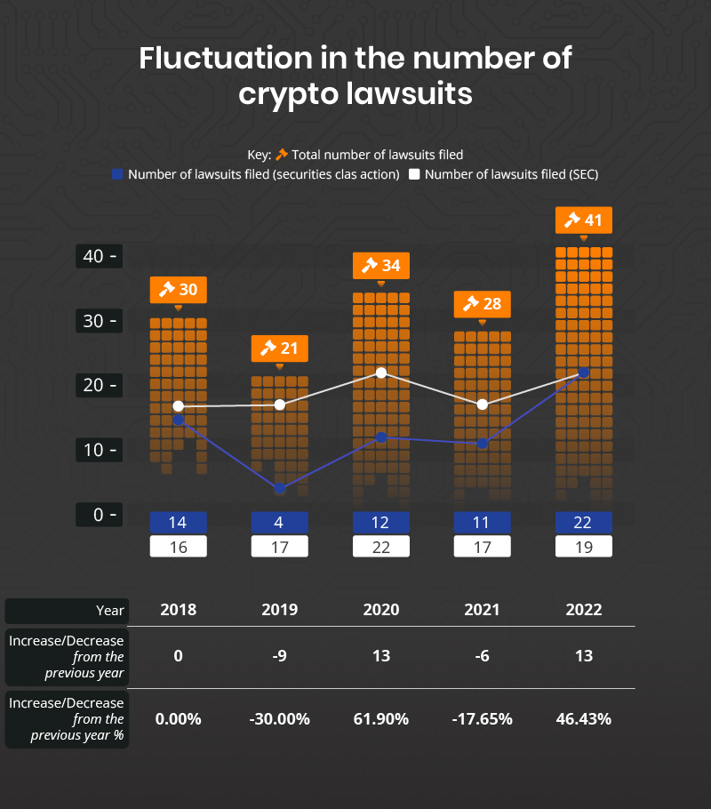Fluctuations in crypto lawsuits