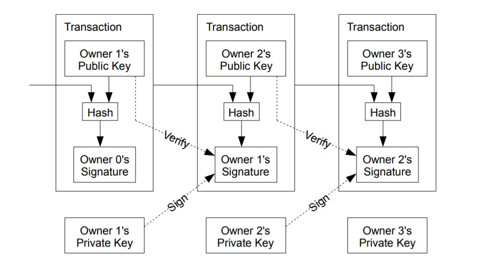 Bitcoin hashrate from the whitepaper diagram