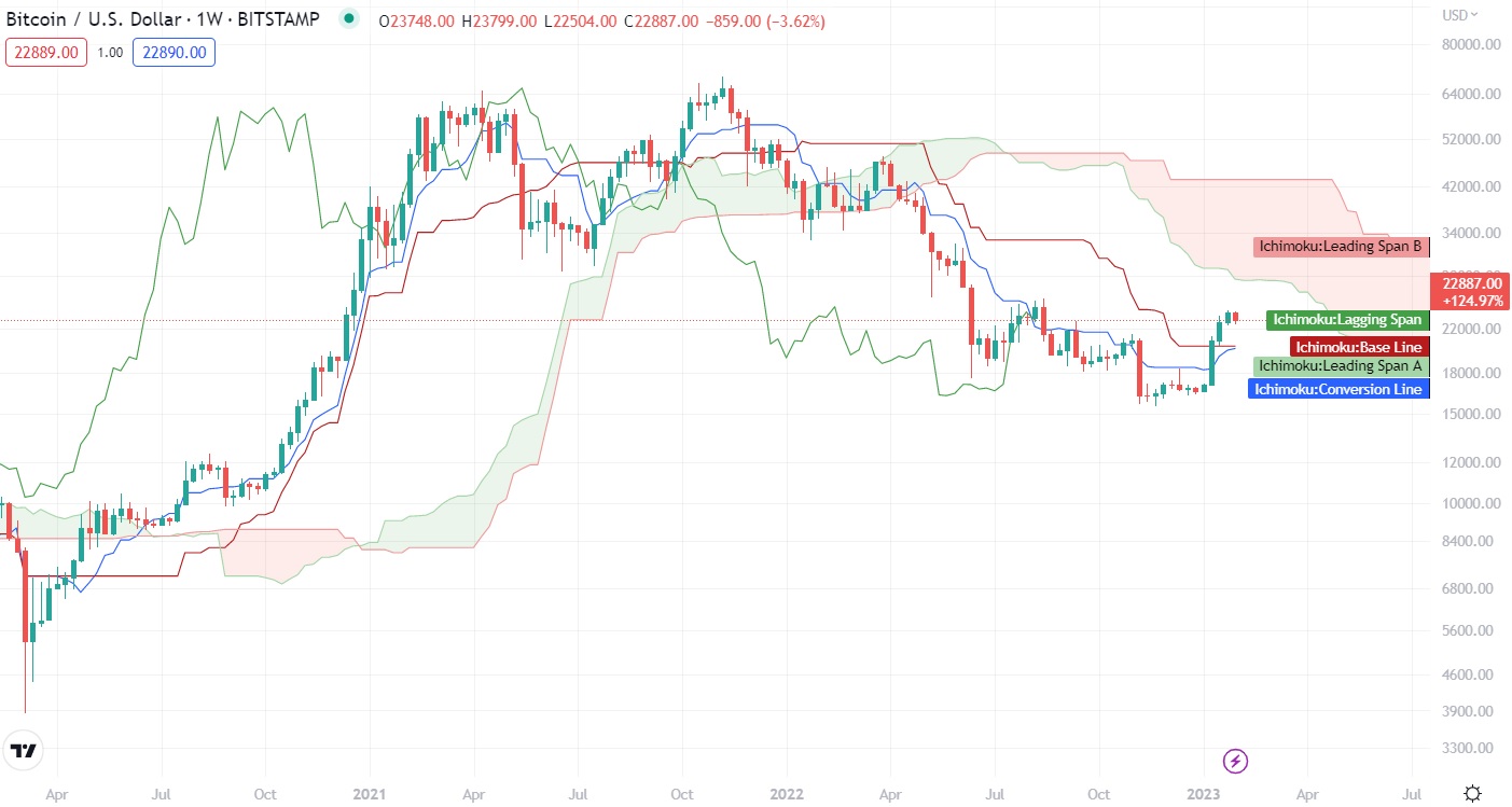 Ichimoku Cloud chart indicator