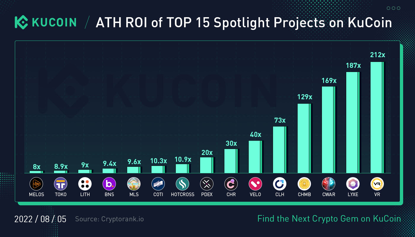 Kucoin spotlight IEC project ROI