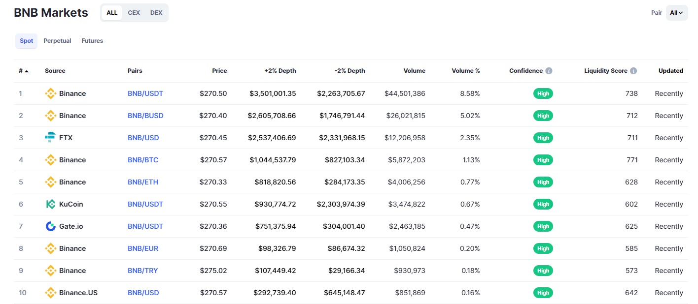 Largest BNB trading markets