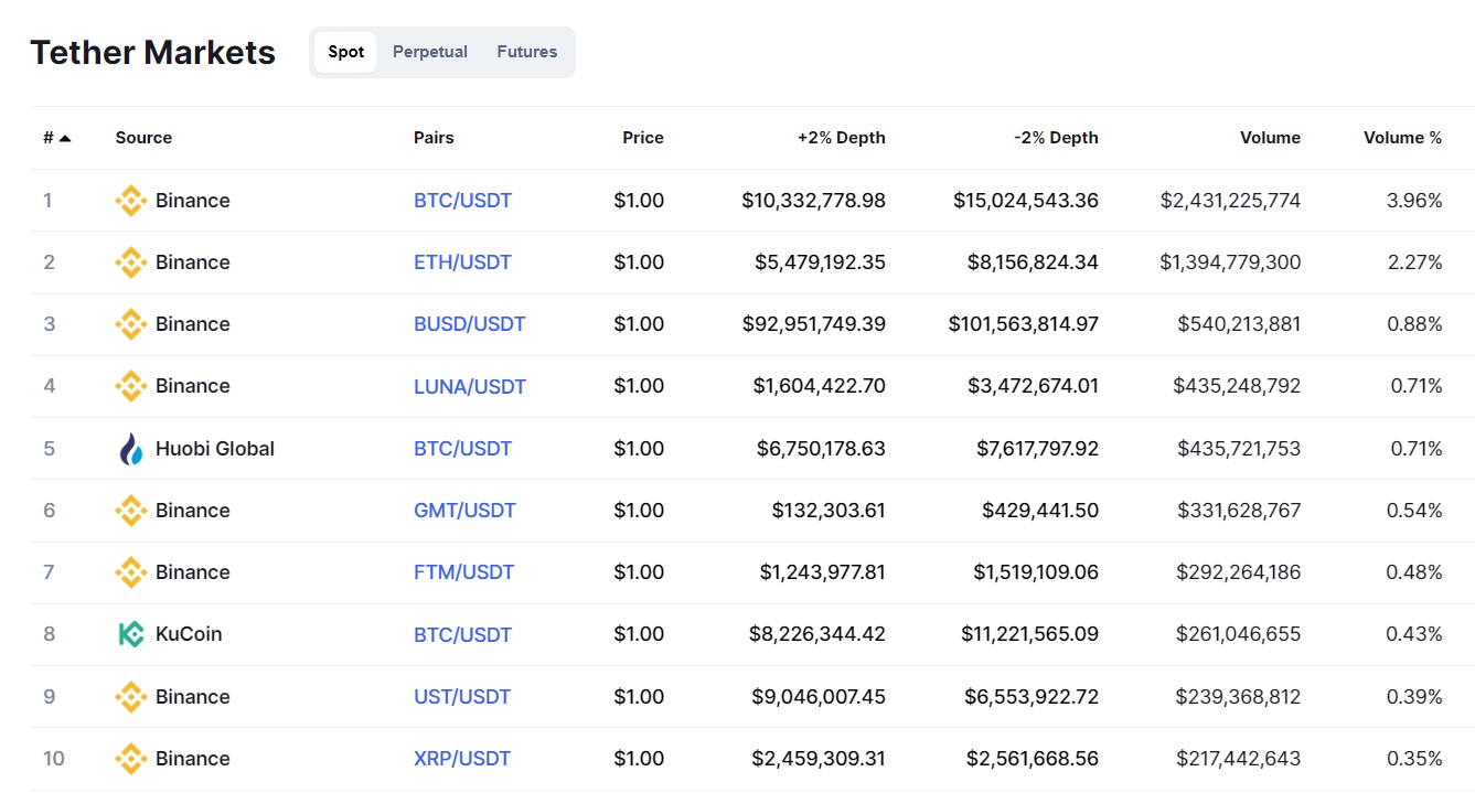 Largest USDT trading pairs and cryptocurrency exchanges