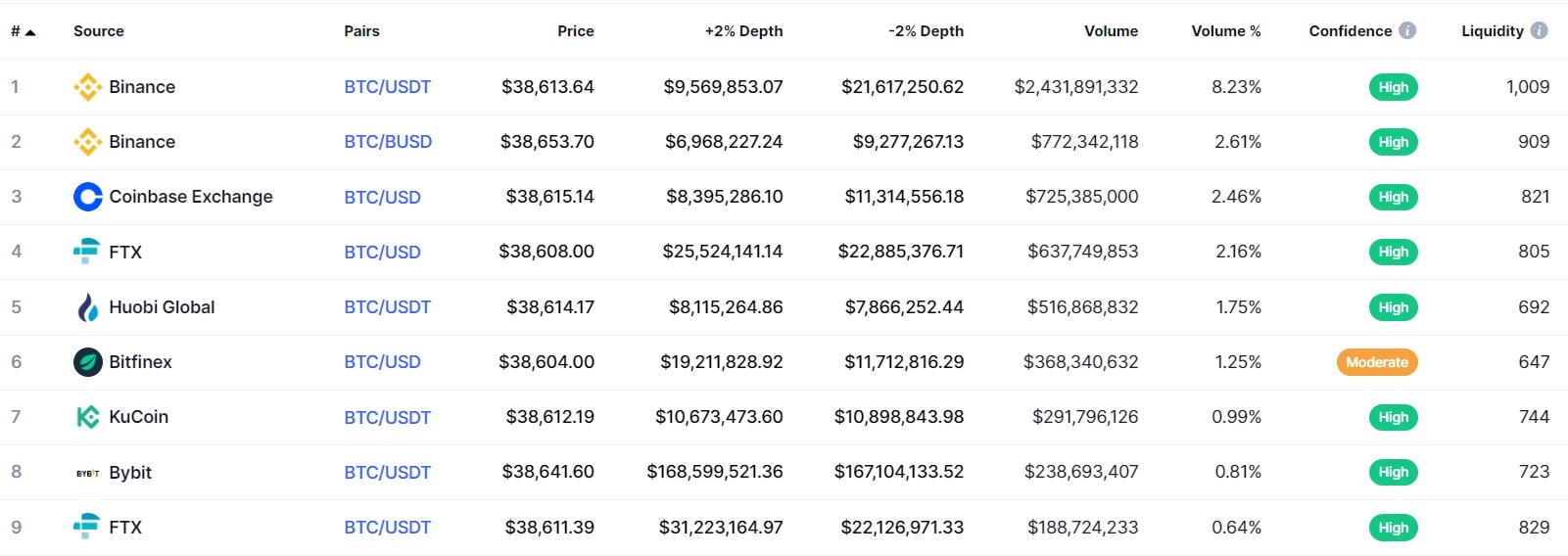 List of exchanges with the deepest liquidity for Bitcoin trading pairs