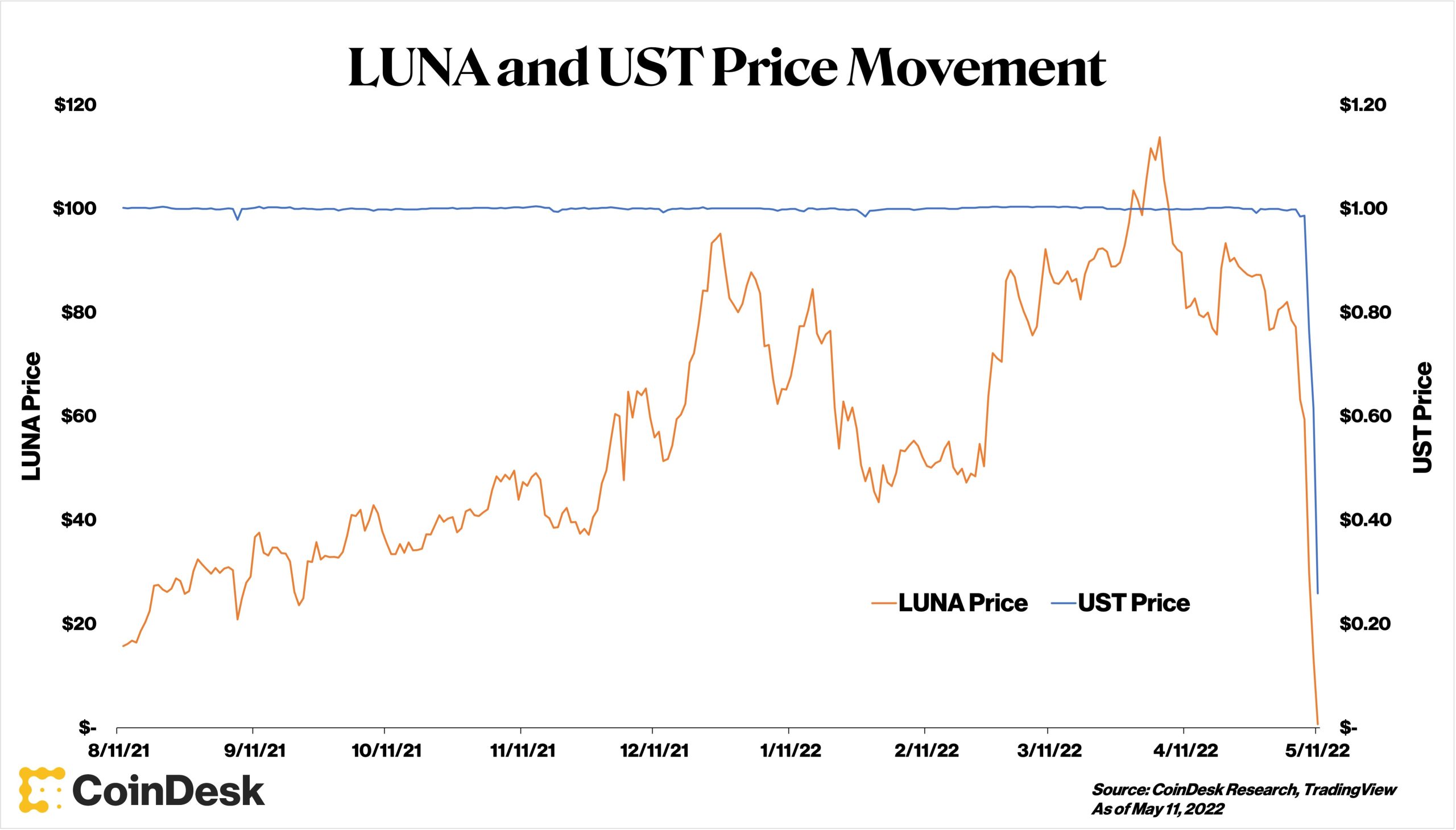 Luna and UST collapse