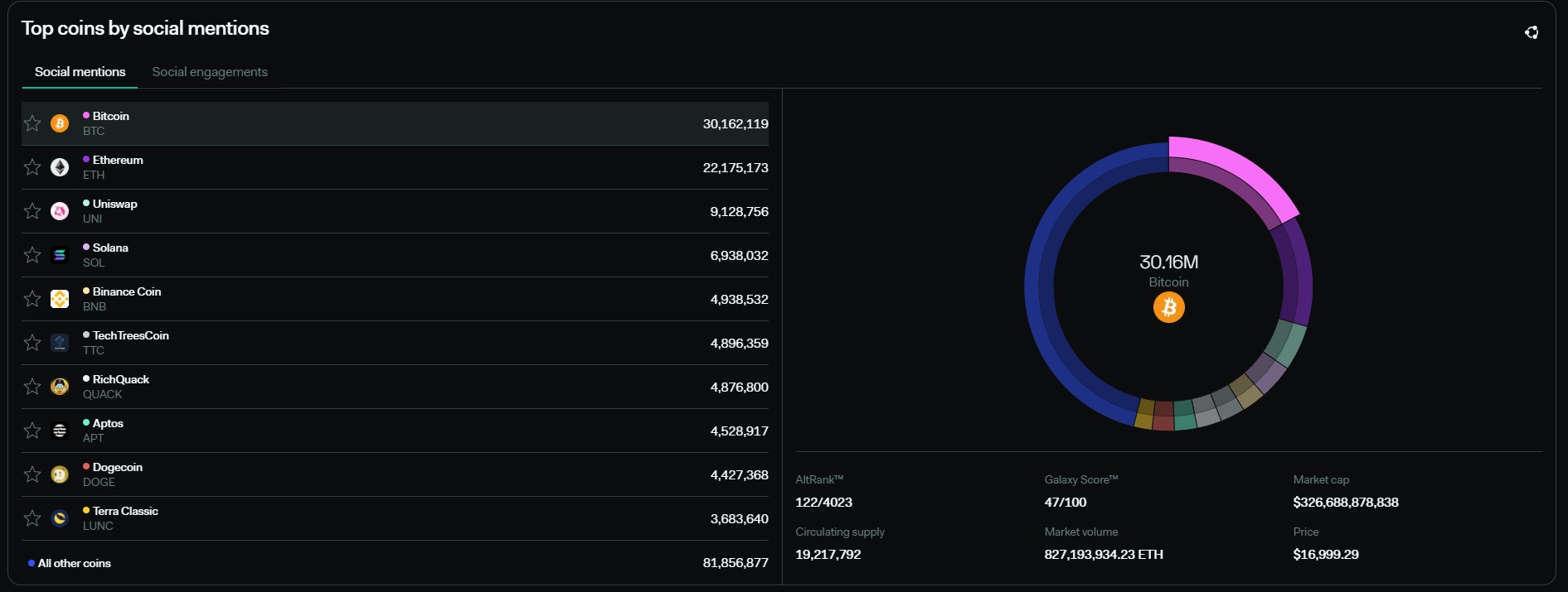 LunarCrush top coins by social mentions