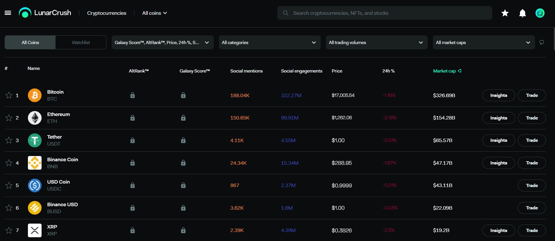 LunarCrush top coins summary