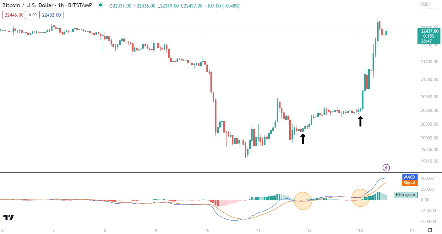 MACD cross-over signal on Bitcoin chart