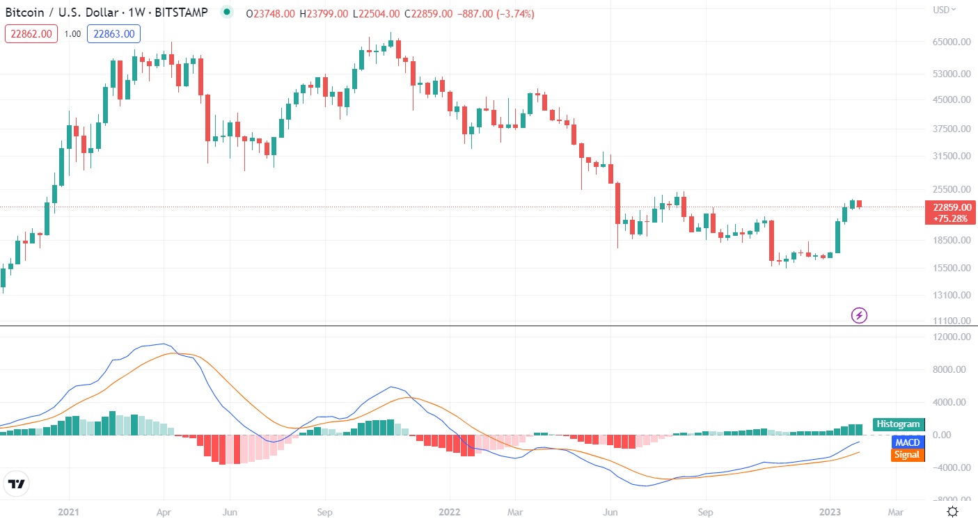 MACD crypto indicator