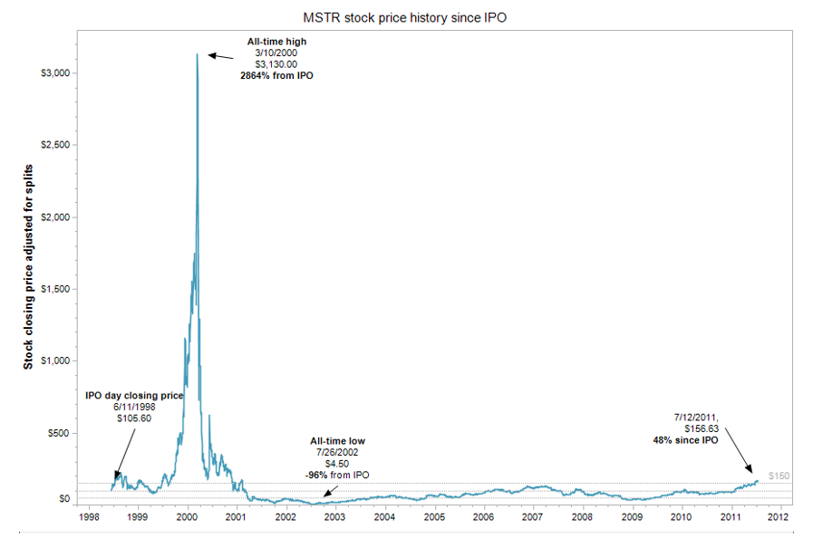 MSTR stock price since IPO