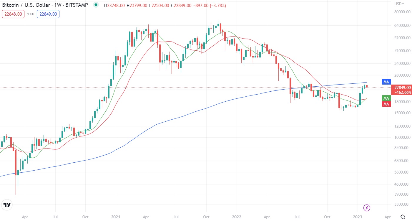 Moving average indicators