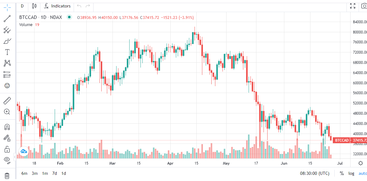 NDAX Charts