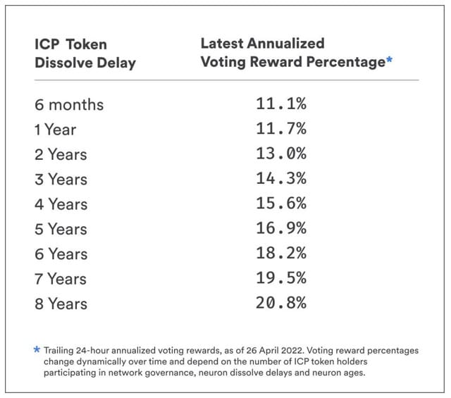 Nervous system app ICP staking rewards