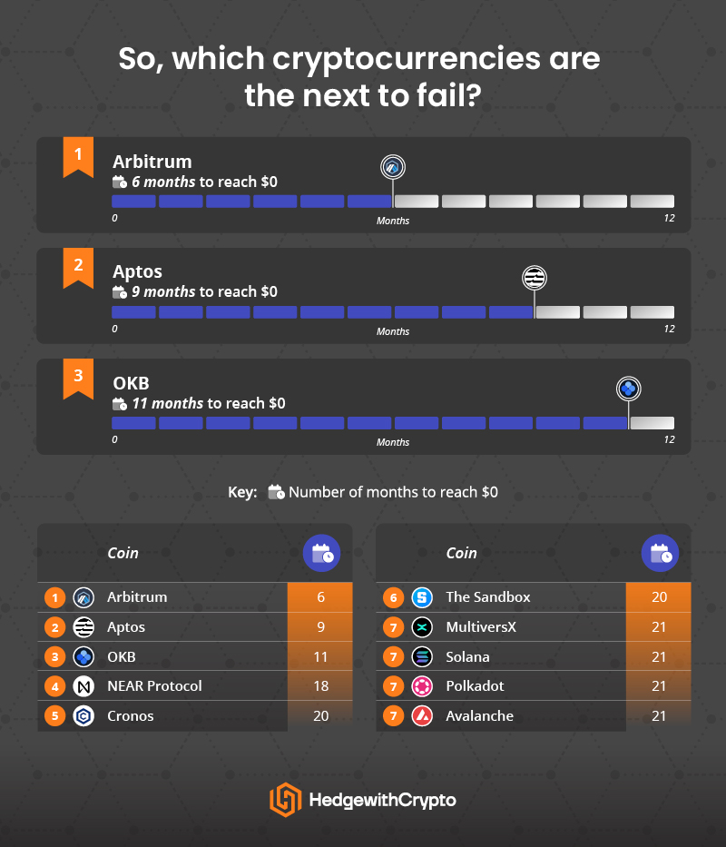 Next cryptos to fail