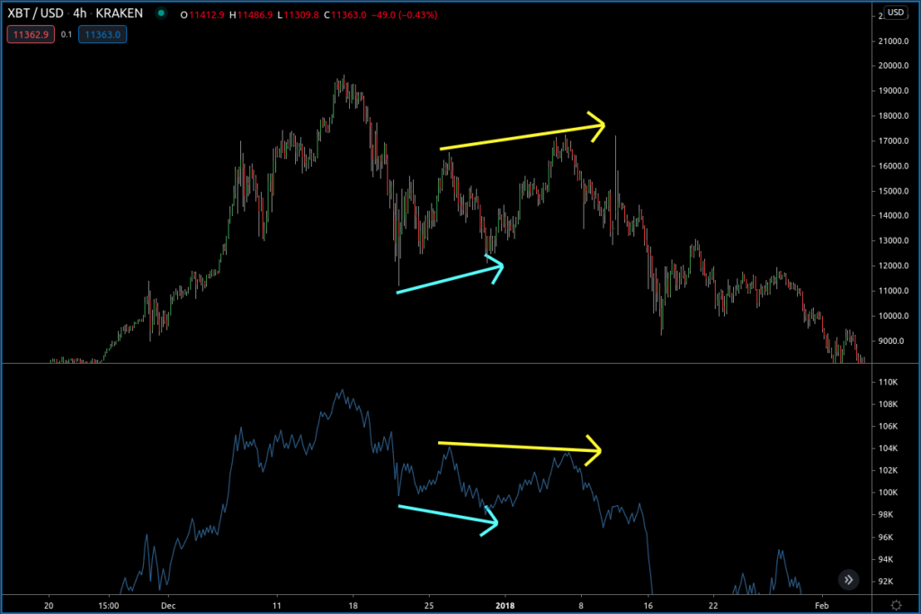 Identifying BTC OBV divergence