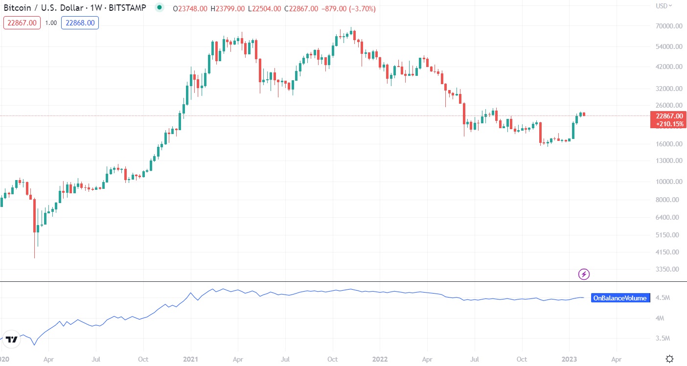 OBV indicator on bitcoin chart