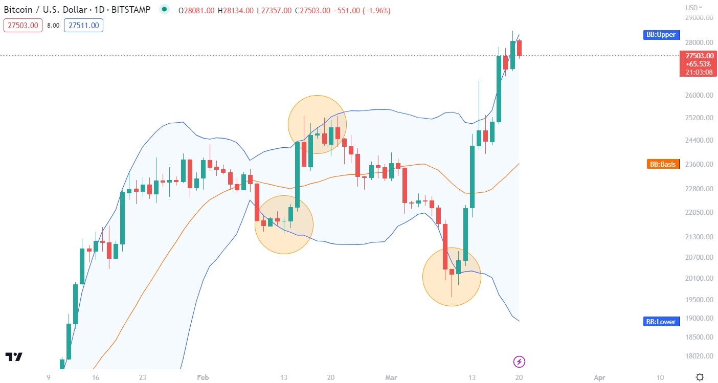 Overbought and oversold conditions with bollinger bands