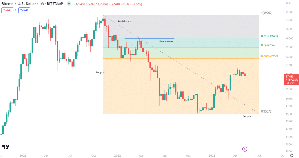 This Is How To Use Fibonacci In Crypto Like A PRO | Hedge With Crypto