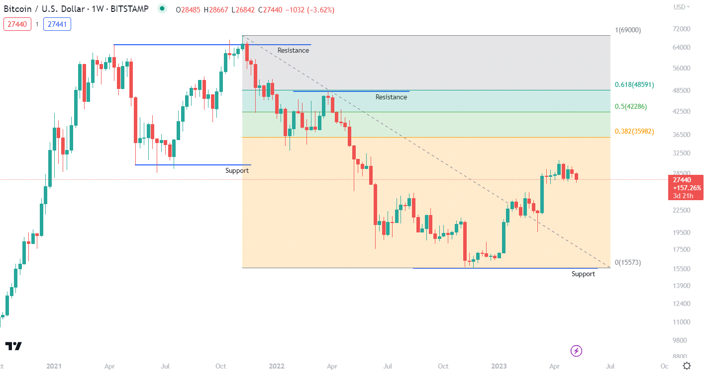 Overlay the Fibonacci levels