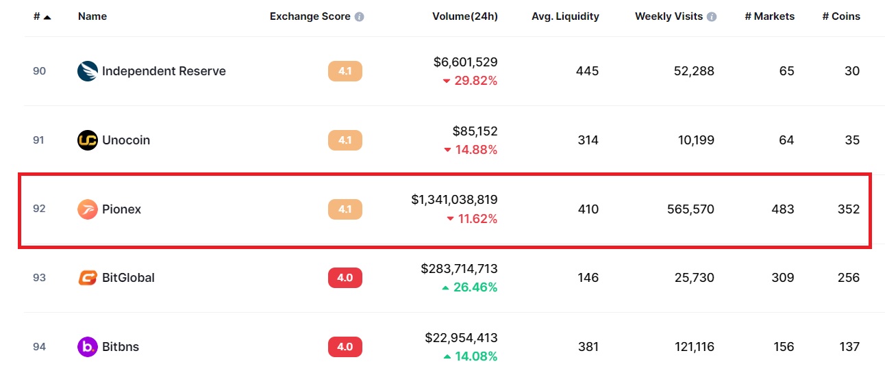 Pionex trading volume and liquidity