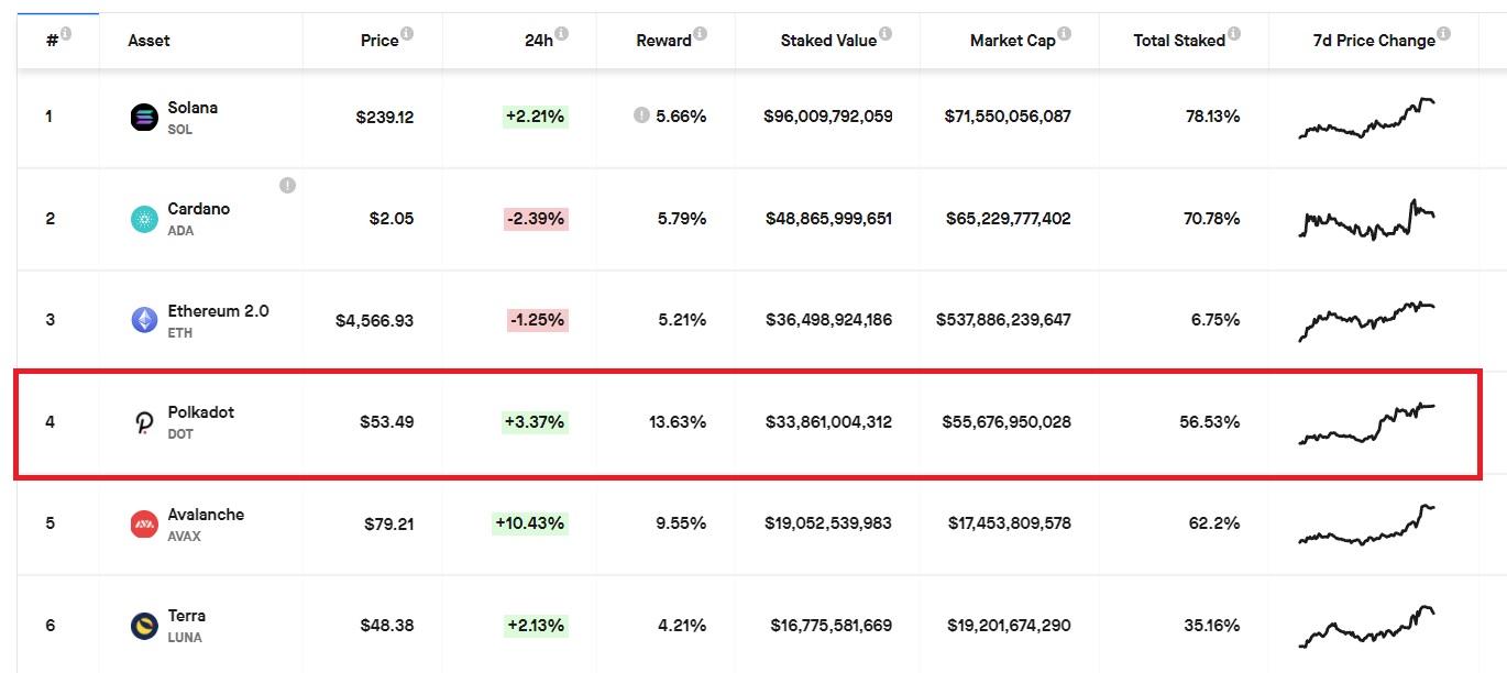 Polkadot staked value USD