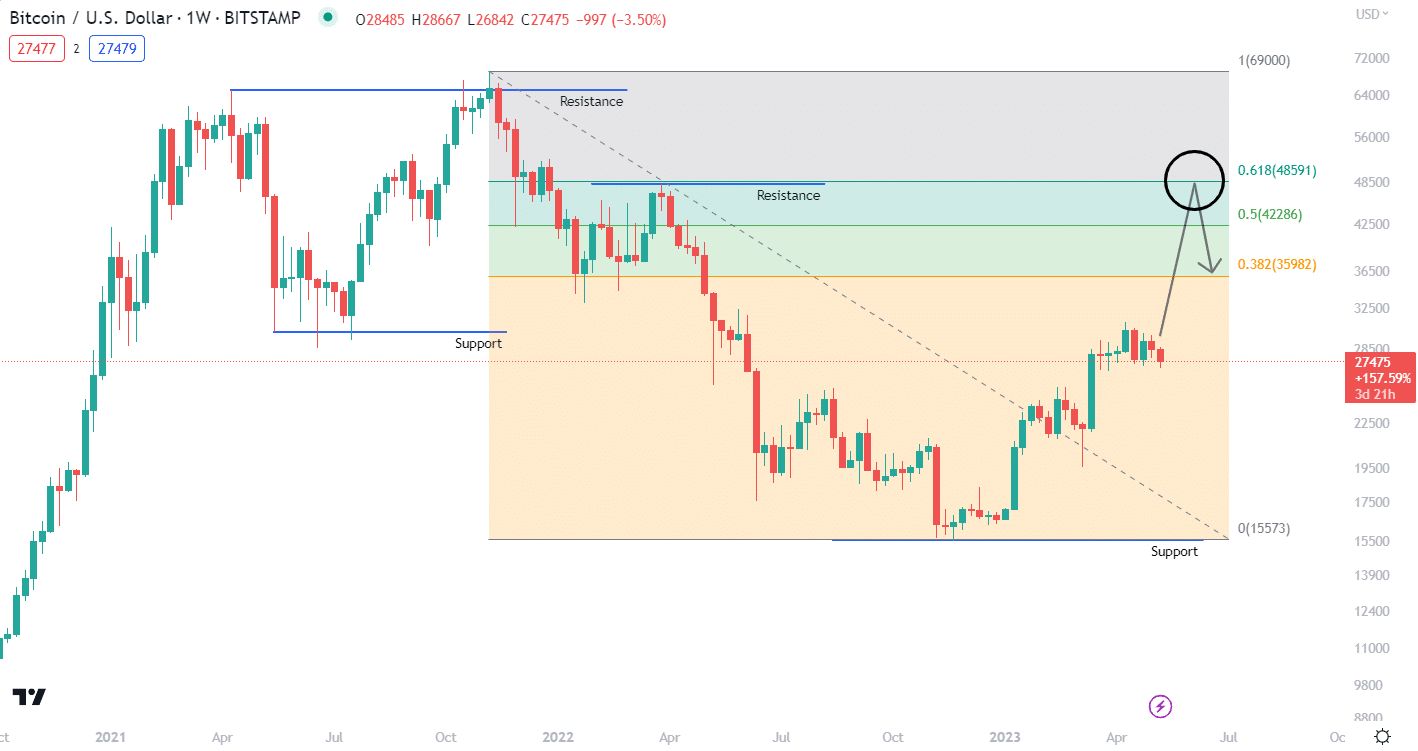 Potential reversal zone on Bitcoin using Fibonacci