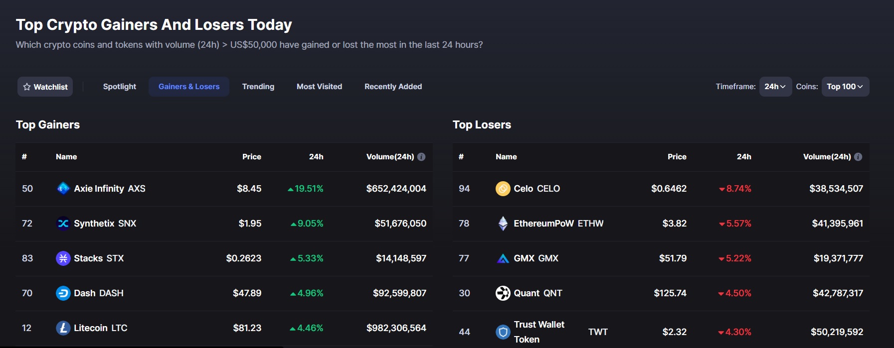Quick view of the top gainers and losers on CoinMarketCap