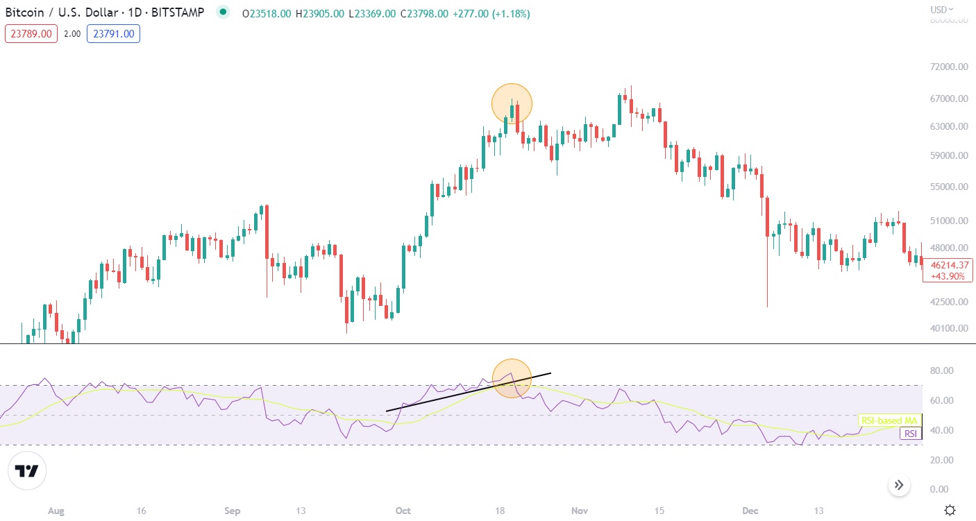 RSI break down on Bitcoin pair