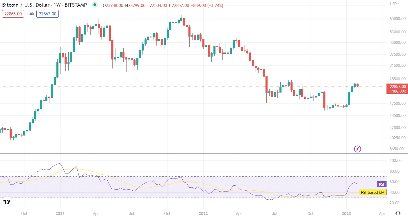 RSI indicator on Bitcoin chart