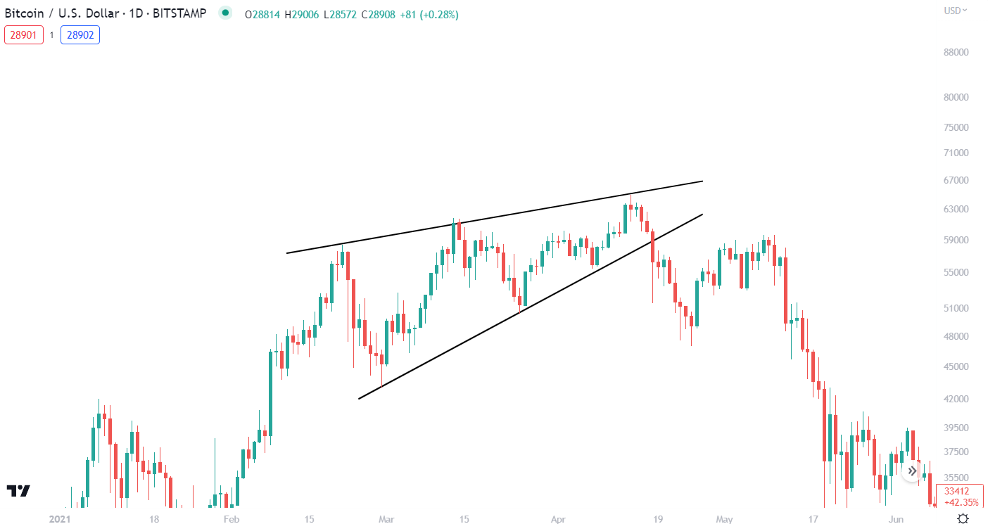 Rising wedge pattern on Bitcoin