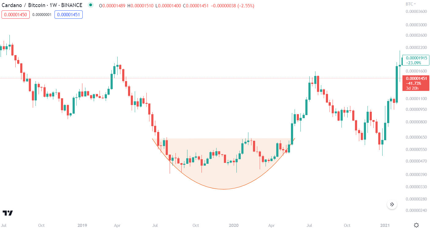 Rounded bottom pattern on Cardano