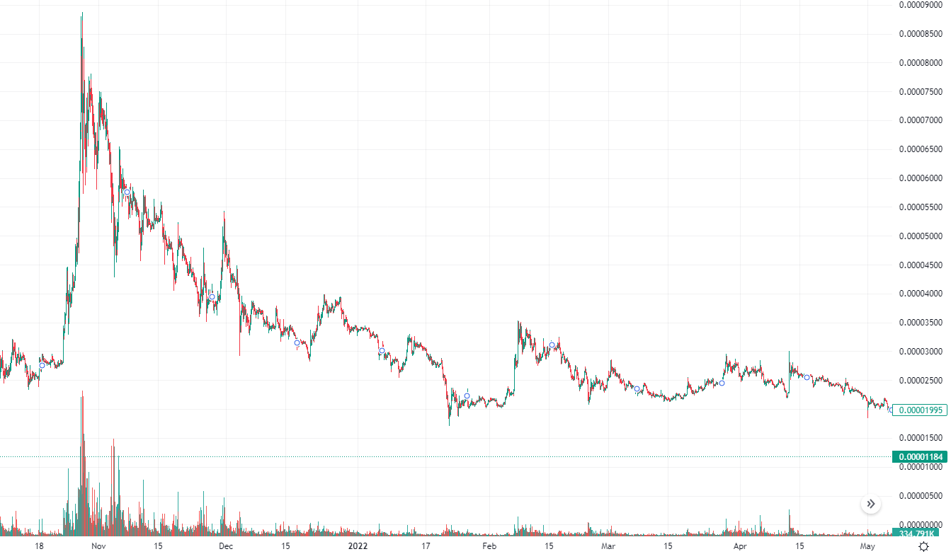 SHIB trading volume and slowing momentum