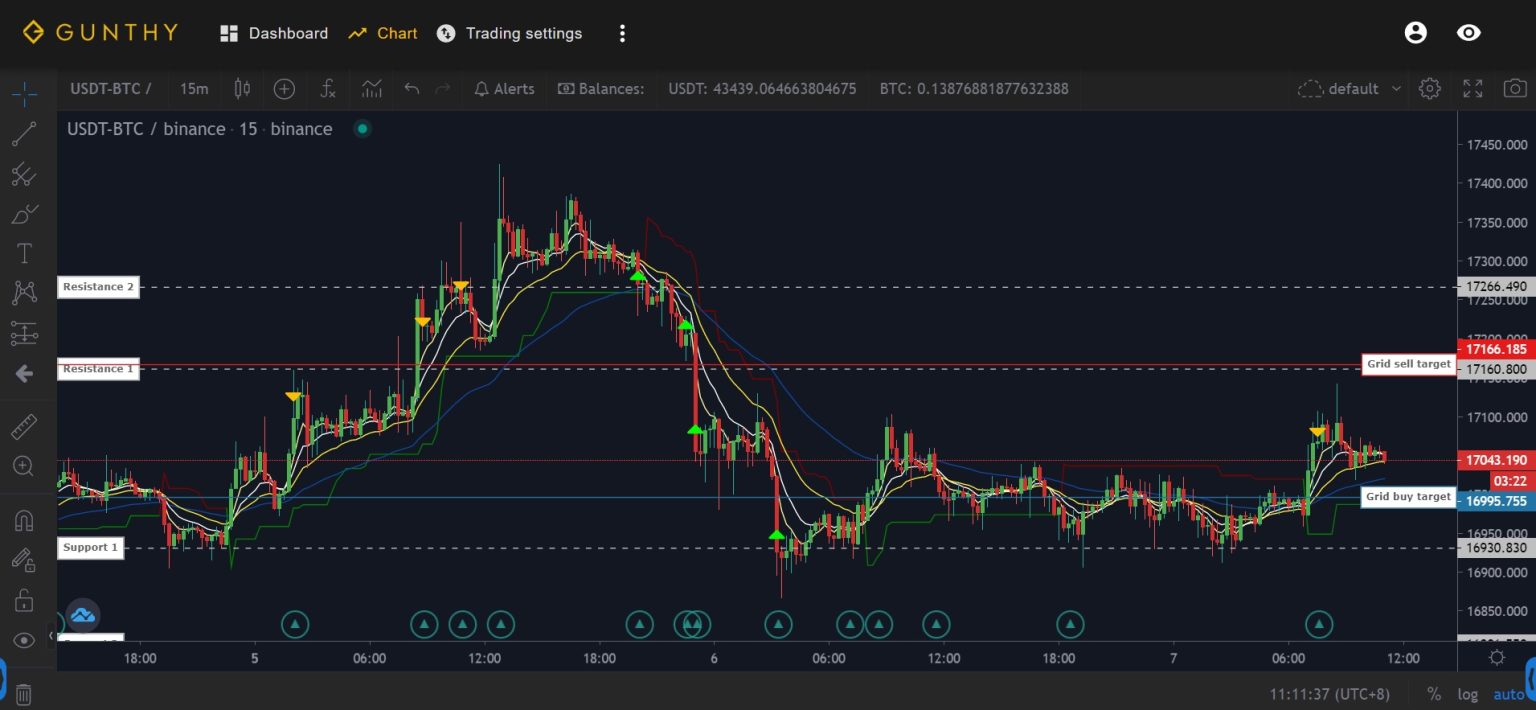 Gunbot Review 2025: Bot Features, Limits & Pricing | Hedge With Crypto