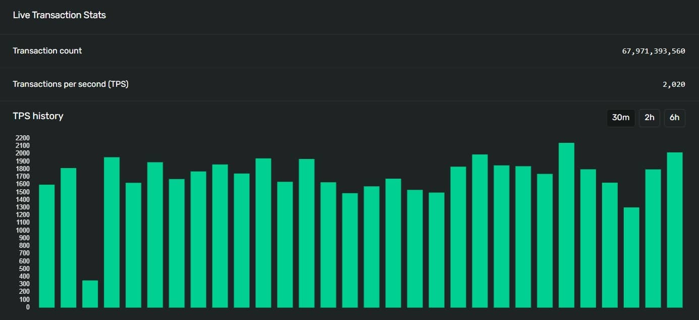 Current transactions per second on the Solana network