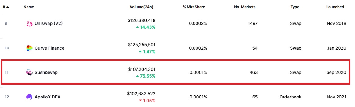 Sushiswap trading volume and market share