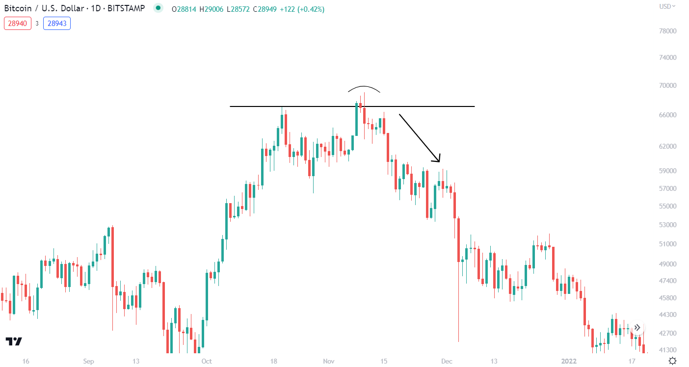 Swing pattern failure on Bitcoin