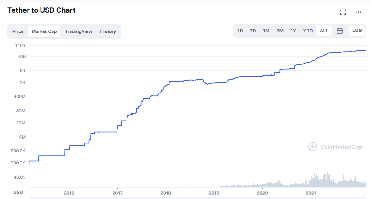 Tether USDT to USD market cap chart